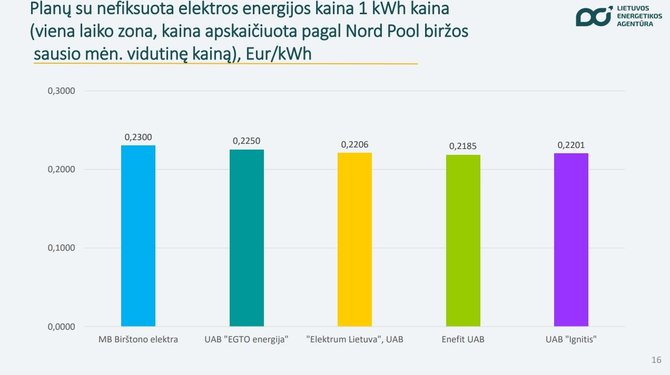 Lietuvos energetikos agentūra/Lanksti kaina