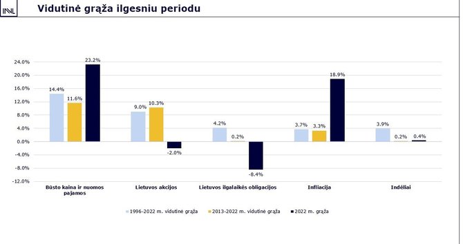 INVL/Ilgalaikės investicijos