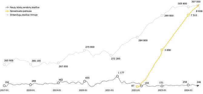 Bendrovės nuotr./Grafikas. Dirbančiųjų skaičiaus, pirminės būsto rinkos sandorių skaičiaus ir galimos nerealizuotos paklausos dinamika Vilniuje, 2017–2024 m. („Citus“ duom.)