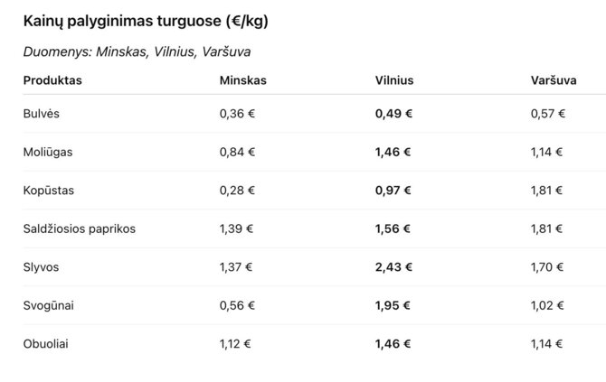 Kainų palyginimas Minsko, Vilniaus, Varšuvos turguose šių metų spalį