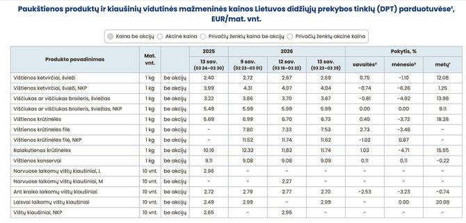 Ekrano nuotr. /Paukštienos ir kiaušinių kainos