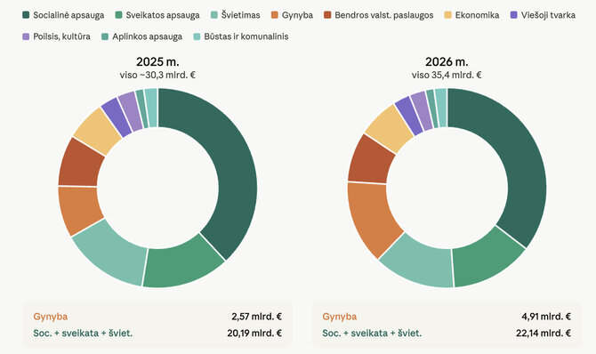 Ekrano nuotr. /2025 ir 2026 metų biudžeto išlaidų palyginimas