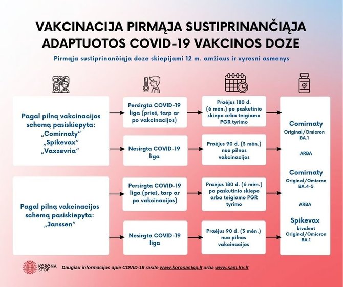 Sveikatos apsaugos ministerija/Vakcinacija pirmąja sustiprinančiąja adaptuotos COVID-19 vakcinos dozedaptuota vakcina - 1