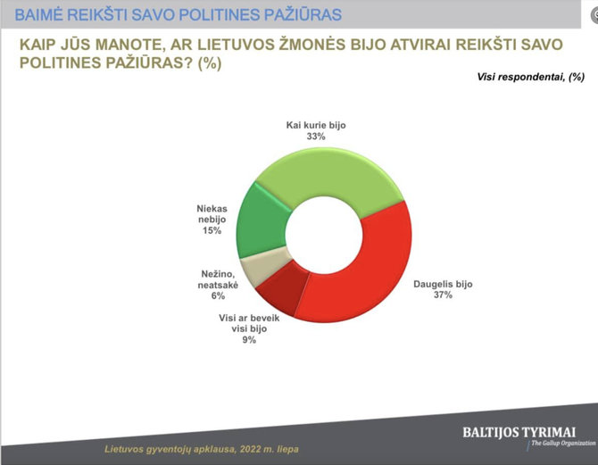 Ekrano nuotr. /2022 metais atliktos „Baltijos tyrimų“ apklausos ištrauka