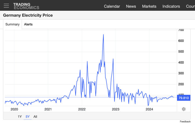 Trading Economics ekrano nuotr./Penkmečio elektros kainų Vokietijoje palyginimas