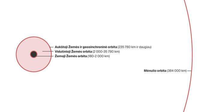 Žemės orbita