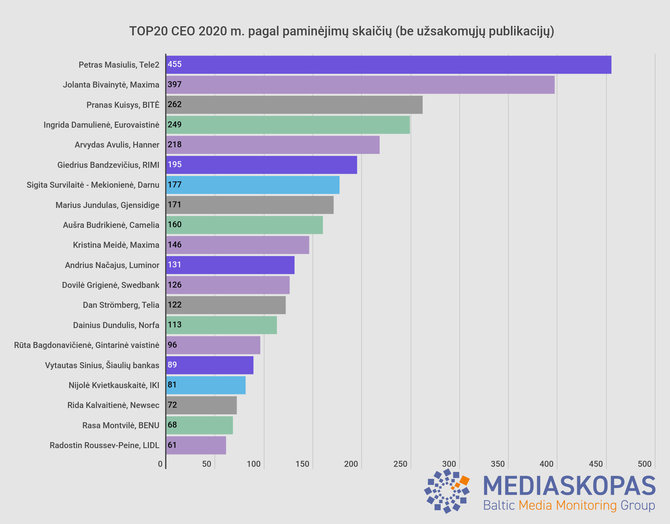 „Mediaskopo“ nuotr./TOP20 CEO 2020 m. pagal paminėjimų skaičių