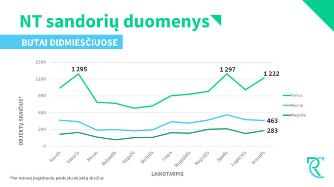 Registrų centro nuotr./NT sandorių duomenys. Butai didmiesčiuose