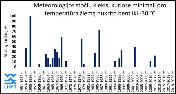 Lietuvos hidrometeorologijos tarnybos nuotr./Meteorologijos stočių kiekis, kuriose minimali oro temperatūra žiemą nukrito bent iki -30°C