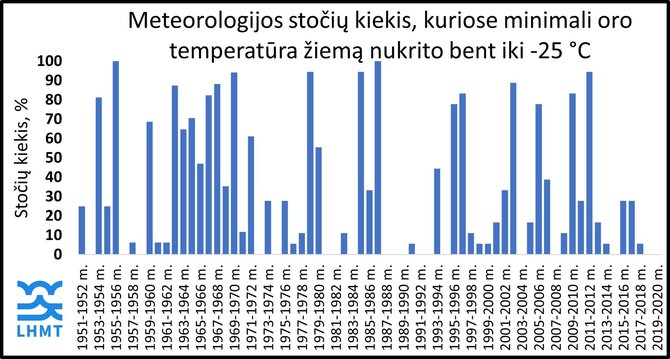 Lietuvos hidrometeorologijos tarnybos nuotr./Meteorologijos stočių kiekis, kuriose minimali oro temperatūra žiemą nukrito bent iki -25°C