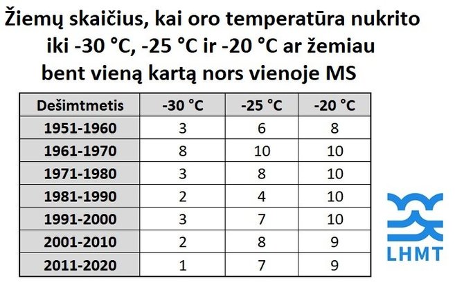 Lietuvos hidrometeorologijos tarnybos nuotr./Žiemų skaičius, kai oro temperatūra bent kartą nukrito iki -30 °C, -25 °C ir -20°C