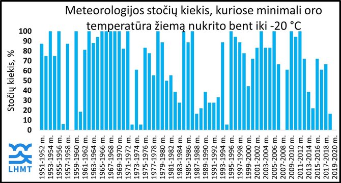 Lietuvos hidrometeorologijos tarnybos nuotr./Meteorologijos stočių kiekis, kuriose minimali oro temperatūra žiemą nukrito bent iki -20°C