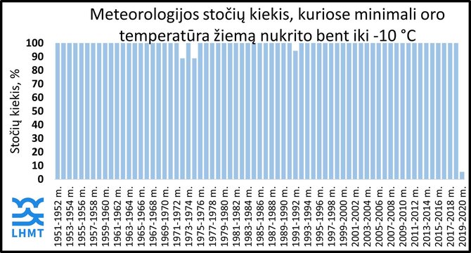 Lietuvos hidrometeorologijos tarnybos nuotr./Meteorologijos stočių kiekis, kuriose minimali oro temperatūra žiemą nukrito bent iki -10°C