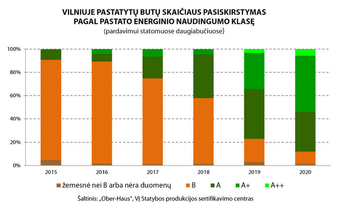 „Ober-Haus“ nuotr./Vilniuje pastatytų butų skaičiaus pasiskirstymas