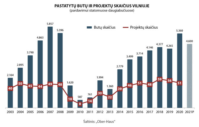 „Ober-Haus“ nuotr./Pastatytų butų ir projektų skaičius Vilniuje