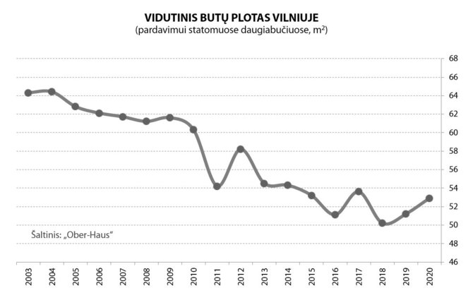 „Ober-Haus“ nuotr./Vidutinis butų plotas Vilniuje