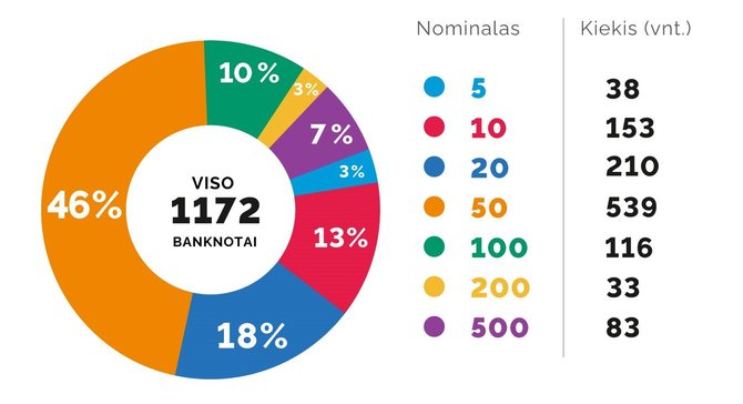 Lietuvos banko nuotr./Padirbtų eurų banknotų pasiskirstymas pagal nominalus Lietuvoje 2020 m. ​