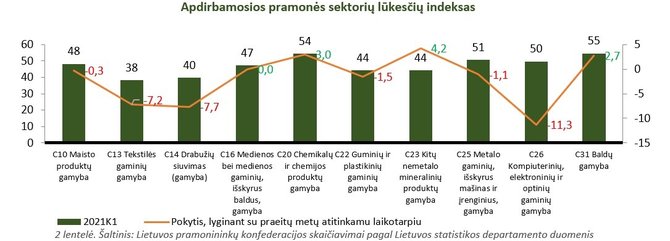 Lietuvos pramonininkų konfederacijos nuotr./Apdirbamosios pramonės lūkesčių indeksas