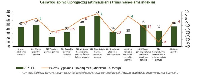 Lietuvos pramonininkų konfederacijos nuotr./Gamybos apimtys