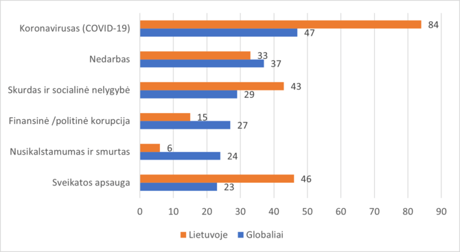 „Baltijos tyrimų“ nuotr./Didžiausios problemos pasaulyje ir Lietuvoje 2020 m. gruodžio mėnesį
