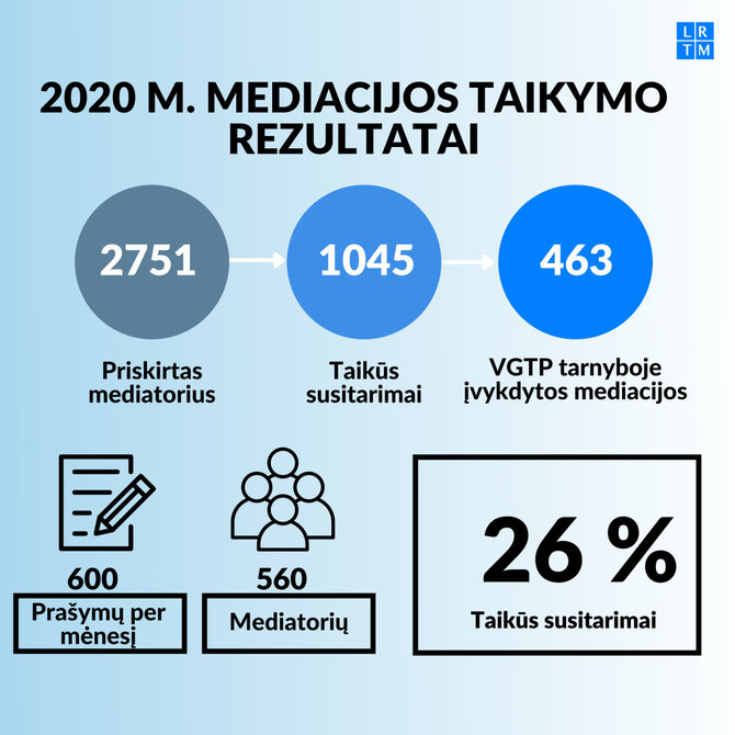 Teisingumo ministerijos nuotr./2020 m. Mediacijos taikymo rezultatai
