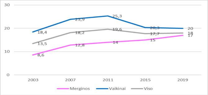 Narkotikų, tabako ir alkoholio kontrolės departamento duomenys/Kanapių vartojimo nors kartą gyvenime paplitimas