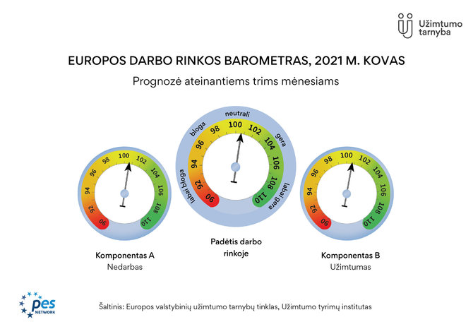 Europos valstybinių užimtumo tarnybų tinklo duom./ES barometras