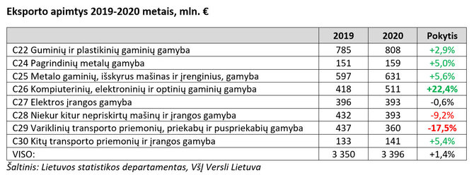 Lietuvos statistikos departamentas, VšĮ Versli Lietuva nuotr./Duomenų lentelė