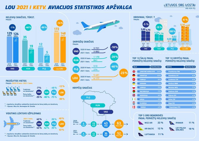 Lietuvos oro uostų nuotr./Infografikas