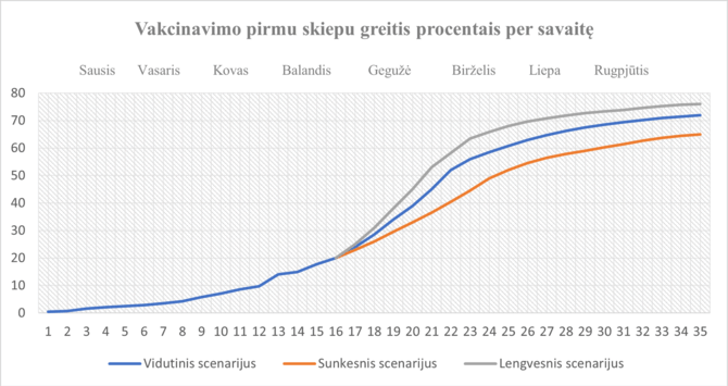 COVID-19 statistika/Lietuvos vakcinavimo scenarijai (Vakcinuota populiacijos dalis procentais per savaitę)