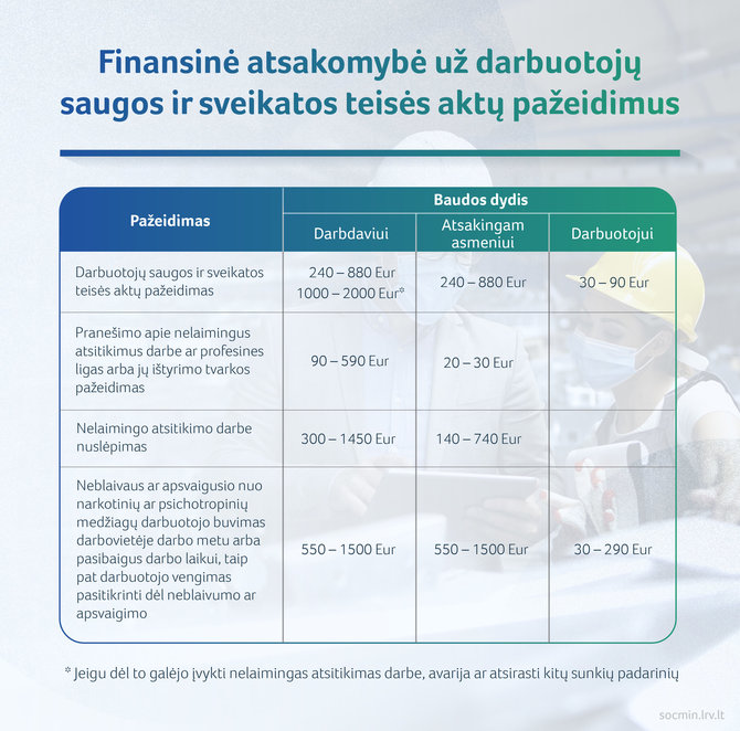 SADM nuotr./Finansinė atsakomybė už darbo saugos teisės aktų pažeidimus