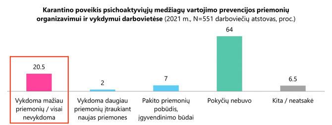 Narkotikų, tabako ir alkoholio kontrolės departamento duomenys/Karantino poveikis psichoaktyviųjų medžiagų vartojimo prevencijos priemonių organizavimui ir vykdymui darbovietėse 