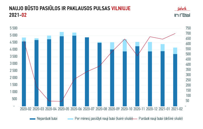 „Inreal“ duomenys/Naujo būsto pasiūlos ir paklausos pulsas Vilniuje