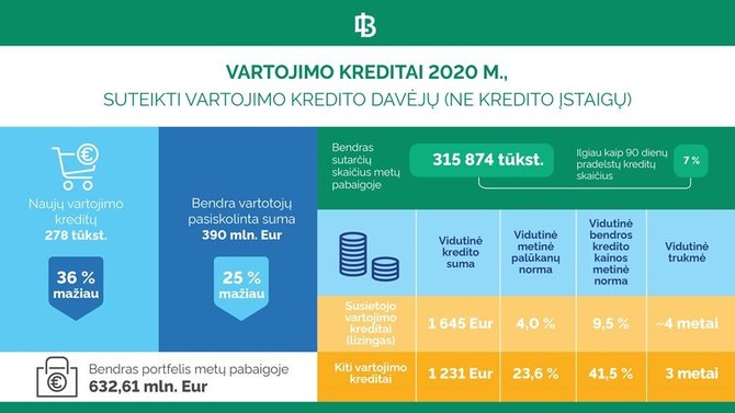 „Lietuvos banko“ nuotr./Vartojimo kreditai 2020 m.