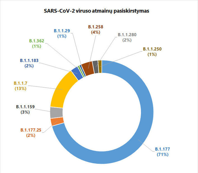 Kauno klinikų nuotr./Viruso atmainų pasiskirstymas