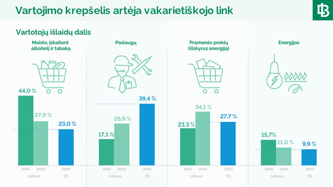 Lietuvos banko nuotr./Vartojimo išlaidų krepšelis