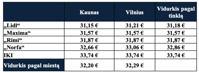 „SeeNext“ duomenys/Prekių krepšelio kaina