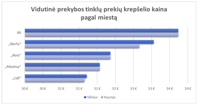 „SeeNext“ duomenys/Vidutinė prekybos tinklų prekių krepšelio kaina pagal miestą