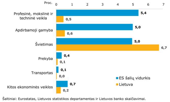 Eurostatas ir Lietuvos banko skaičiavimai/ES valstybių investicijų į MTEP ir pridėtinės vertės santykiai (2014–2018 m., to meto kainomis)