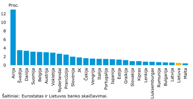 Eurostatas, Lietuvos statistikos departamentas ir Lietuvos banko skaičiavimai/Ekonominių veiklų investicijų į MTEP ir pridėtinės vertės santykis (2013–2017 m., to meto kainomis)