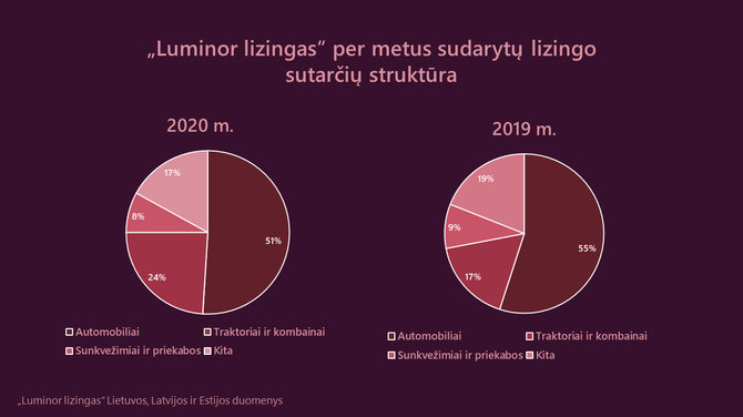 „Luminor“ nuotr./Naujų sutarčių struktūra 2019-2020