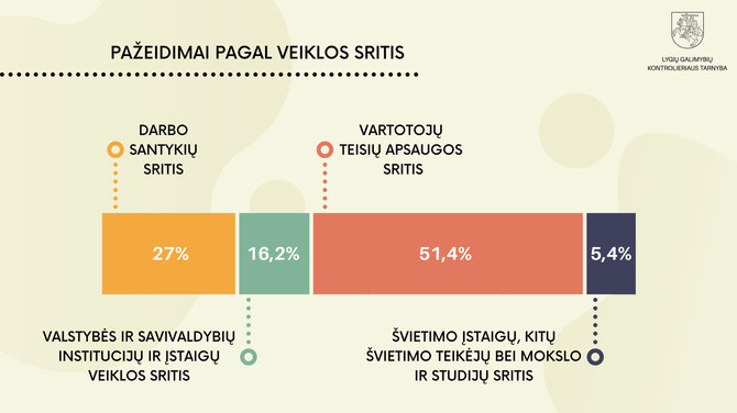 Lygių galimybių kontrolieriaus tarnybos nuotr./Diskriminacijos atvejų skaičius pandemijos metu išaugo