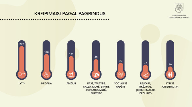 Lygių galimybių kontrolieriaus tarnybos nuotr./Diskriminacijos atvejų skaičius pandemijos metu išaugo