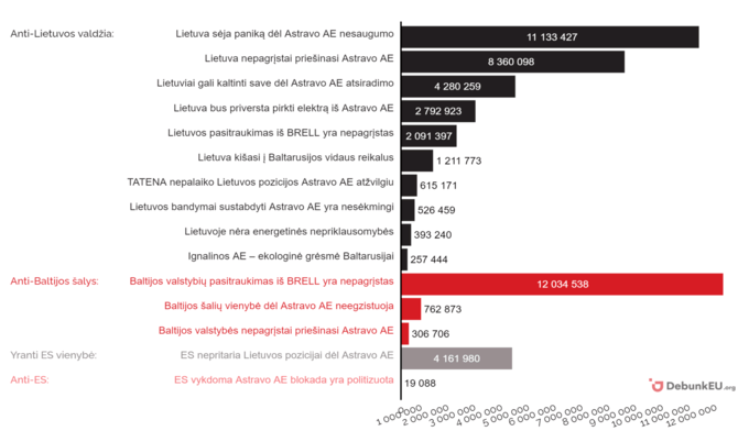 DebunkEU.org duom./Top naratyvai ir žinutės pagal potencialią auditoriją