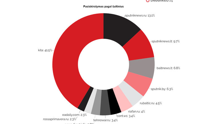 DebunkEU.org duom./Šaltiniai pagal straipsnių skaičių