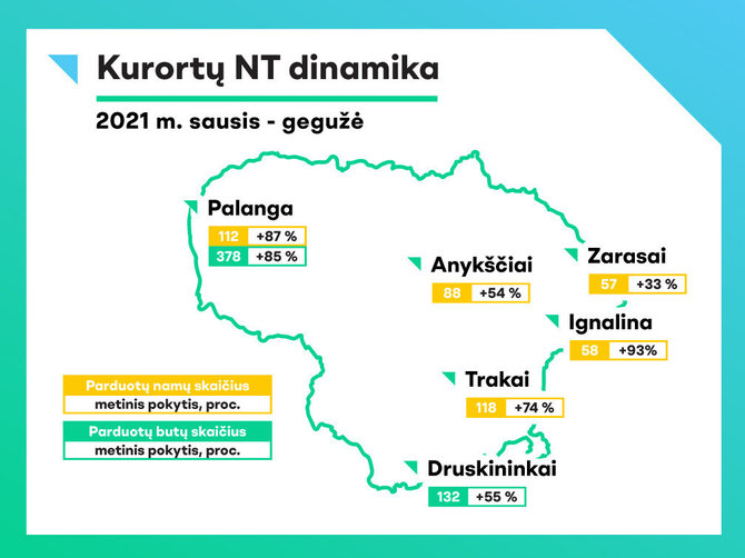 Registrų centro nuotr./Kurortų NT dinamika