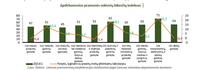 Lietuvos pramonininkų konfederacijos nuotr./Apdirbamosios pramonės sektorių lūkesčių indeksas