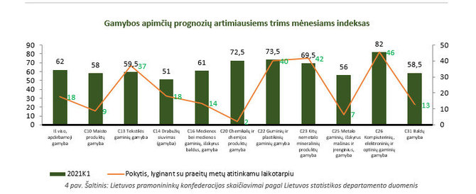 Lietuvos pramonininkų konfederacijos nuotr./Gamybos apimčių prognozė