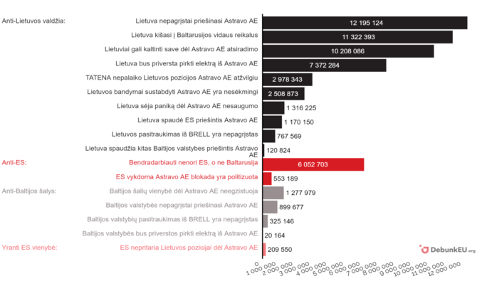 DebunkEU.org duom./Pagrindinės žinutės pagal pasiektą potencialią kontaktų auditoriją, 2021 m. birželis