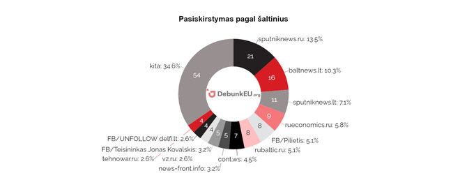 DebunkEU.org duom./Šaltiniai pagal paskelbtų straipsnių dalį, 2021 m. birželis